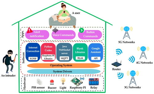 智控未來生活 基于物聯(lián)網的多語言語音驅動智能家居安防與自動化系統(tǒng)開發(fā)及其信息安全考量